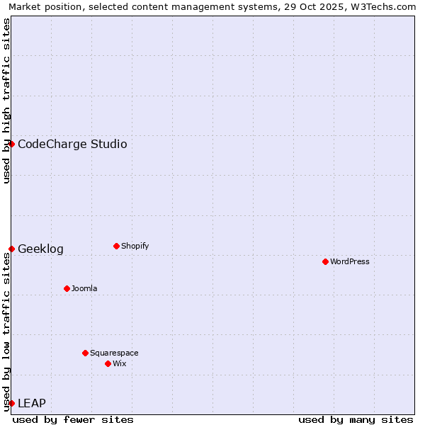 Market position of CodeCharge Studio vs. Geeklog vs. LEAP