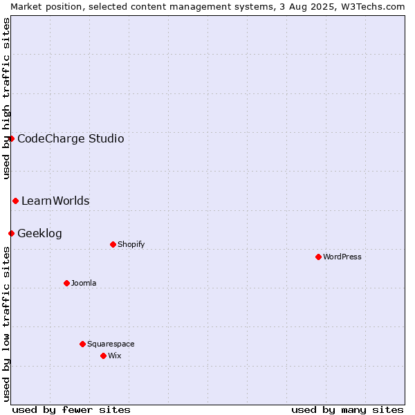 Market position of LearnWorlds vs. CodeCharge Studio vs. Geeklog
