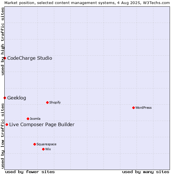 Market position of Live Composer Page Builder vs. CodeCharge Studio vs. Geeklog