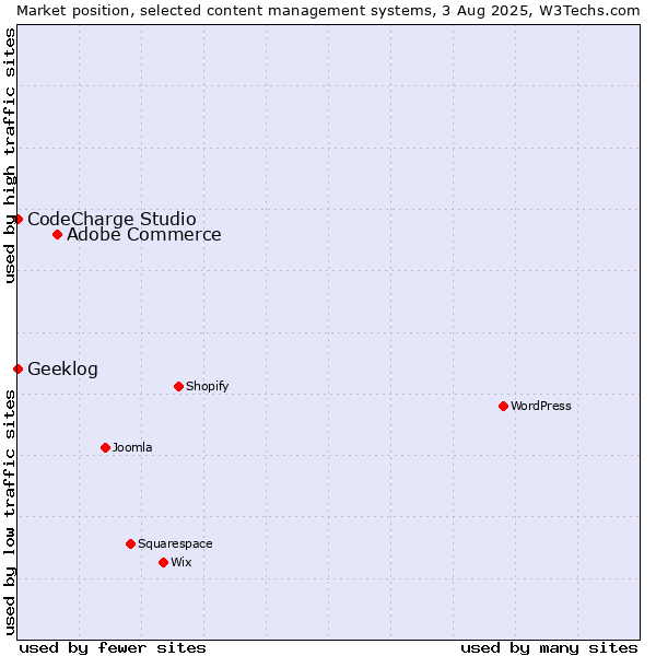 Market position of Adobe Commerce vs. CodeCharge Studio vs. Geeklog