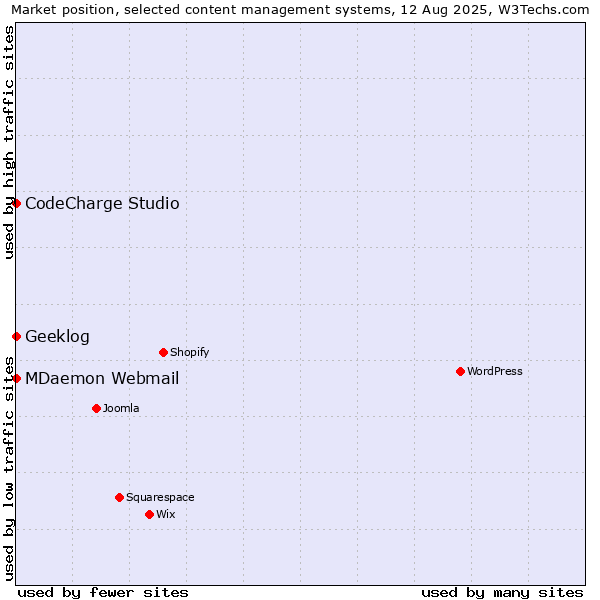 Market position of CodeCharge Studio vs. MDaemon Webmail vs. Geeklog
