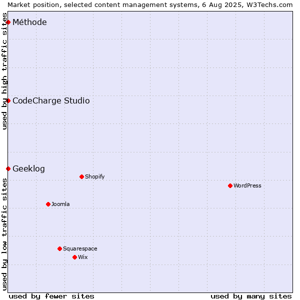 Market position of CodeCharge Studio vs. Geeklog vs. Méthode
