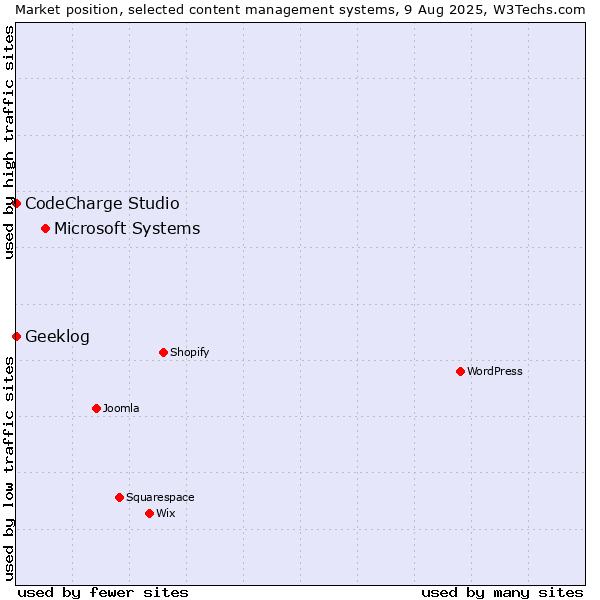 Market position of Microsoft Systems vs. CodeCharge Studio vs. Geeklog
