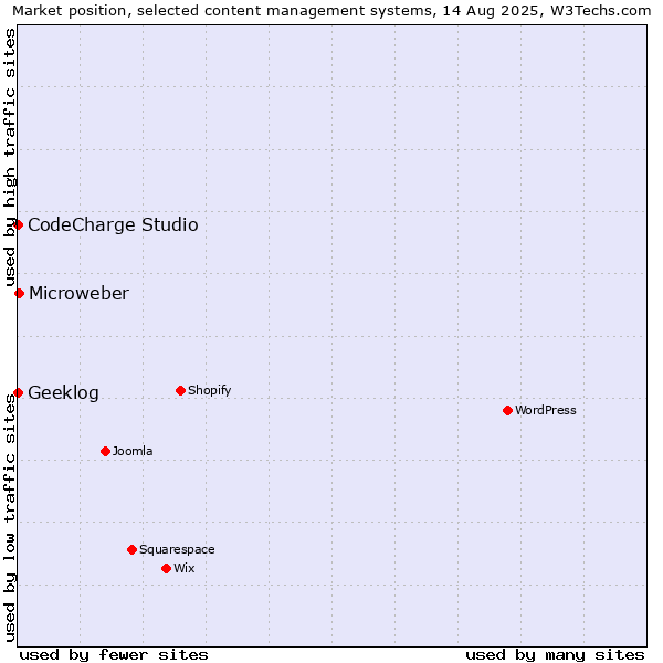 Market position of Microweber vs. CodeCharge Studio vs. Geeklog
