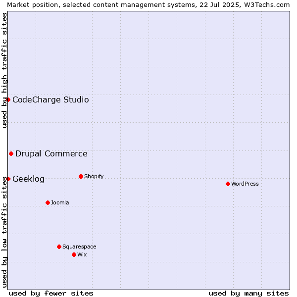 Market position of Drupal Commerce vs. CodeCharge Studio vs. Geeklog