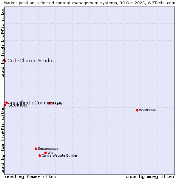 Market position of modified eCommerce vs. CodeCharge Studio vs. Geeklog