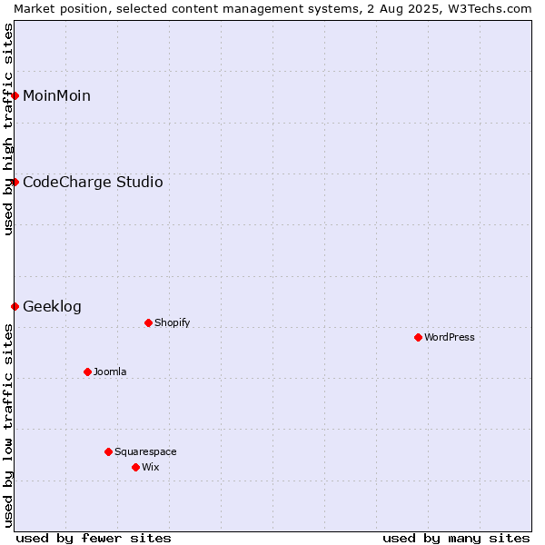 Market position of MoinMoin vs. CodeCharge Studio vs. Geeklog