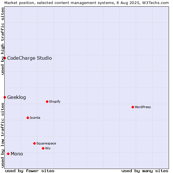Market position of Mono vs. CodeCharge Studio vs. Geeklog