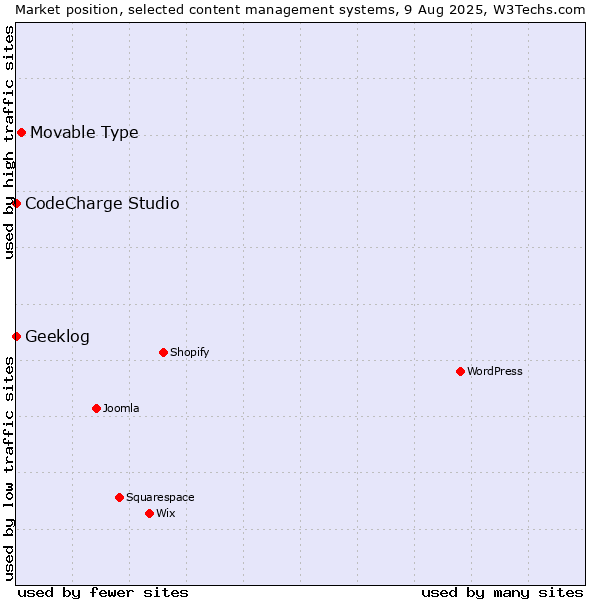 Market position of Movable Type vs. CodeCharge Studio vs. Geeklog