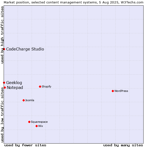 Market position of Notepad vs. CodeCharge Studio vs. Geeklog