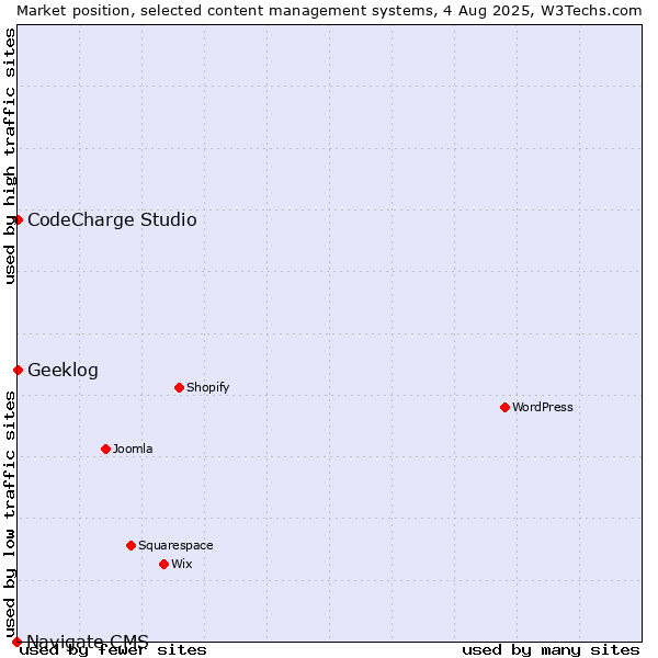 Market position of CodeCharge Studio vs. Geeklog vs. Navigate CMS