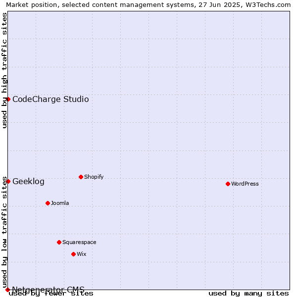 Market position of CodeCharge Studio vs. Geeklog vs. Netgenerator CMS