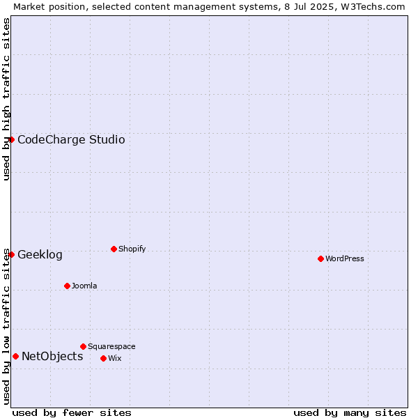 Market position of NetObjects vs. CodeCharge Studio vs. Geeklog