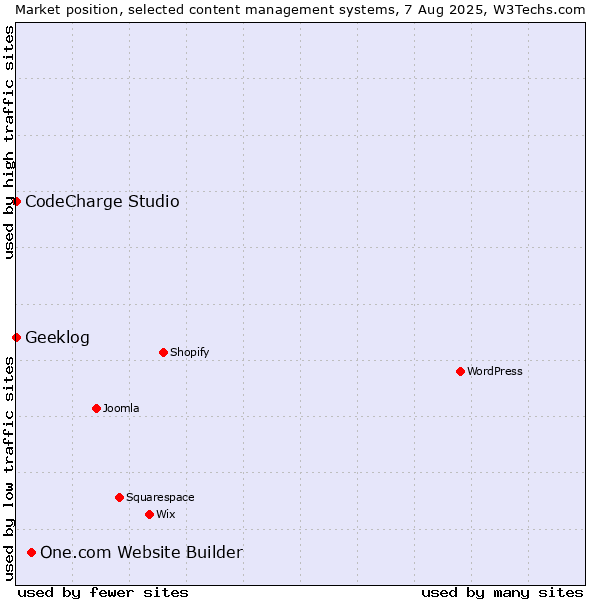 Market position of One.com Website Builder vs. CodeCharge Studio vs. Geeklog
