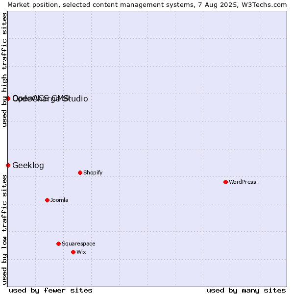 Market position of CodeCharge Studio vs. Geeklog vs. OpenACS CMS