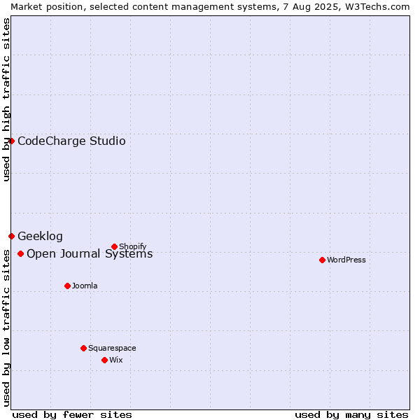 Market position of Open Journal Systems vs. CodeCharge Studio vs. Geeklog