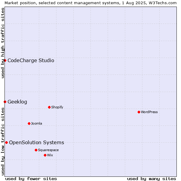 Market position of OpenSolution Systems vs. CodeCharge Studio vs. Geeklog