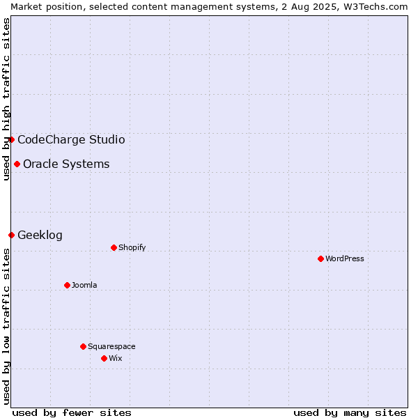 Market position of Oracle Systems vs. CodeCharge Studio vs. Geeklog