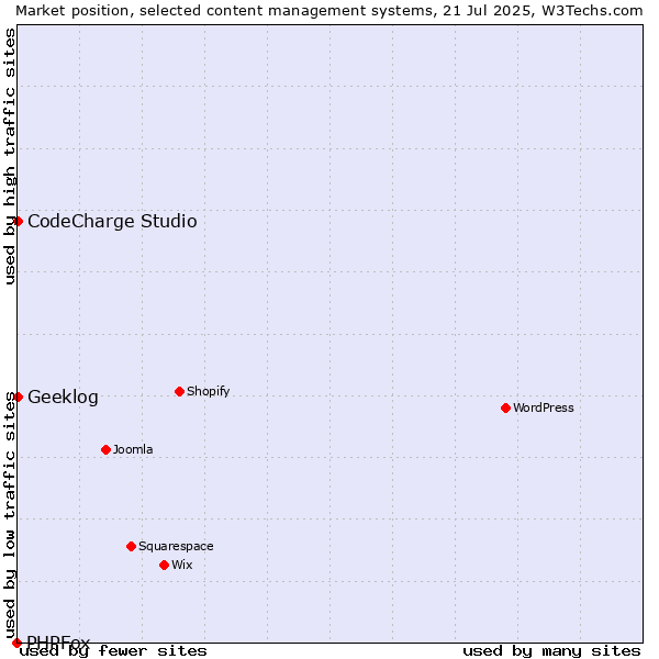 Market position of CodeCharge Studio vs. Geeklog vs. PHPFox