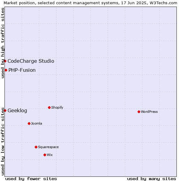 Market position of PHP-Fusion vs. CodeCharge Studio vs. Geeklog