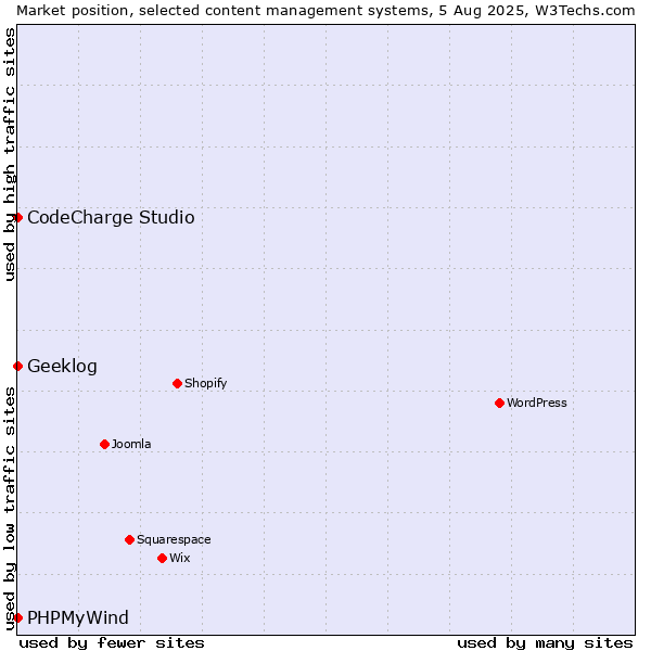 Market position of CodeCharge Studio vs. Geeklog vs. PHPMyWind