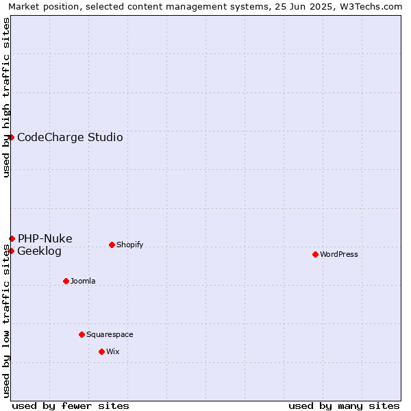 Market position of PHP-Nuke vs. CodeCharge Studio vs. Geeklog