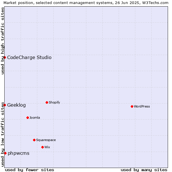 Market position of phpwcms vs. CodeCharge Studio vs. Geeklog