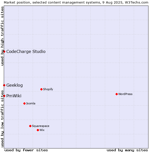 Market position of CodeCharge Studio vs. Geeklog vs. PmWiki