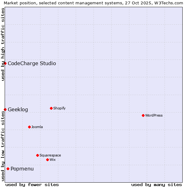 Market position of Popmenu vs. CodeCharge Studio vs. Geeklog
