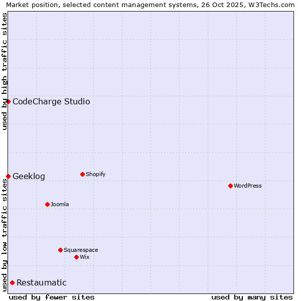 Market position of Restaumatic vs. CodeCharge Studio vs. Geeklog