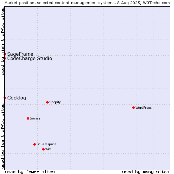 Market position of CodeCharge Studio vs. SageFrame vs. Geeklog