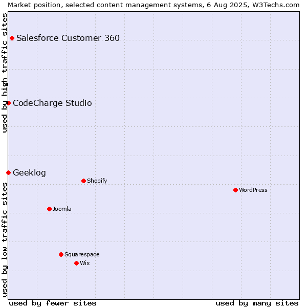 Market position of Salesforce Customer 360 vs. CodeCharge Studio vs. Geeklog