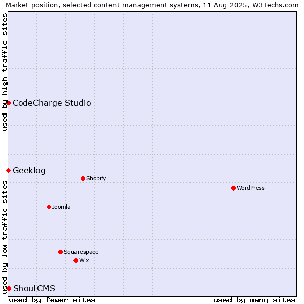 Market position of ShoutCMS vs. CodeCharge Studio vs. Geeklog
