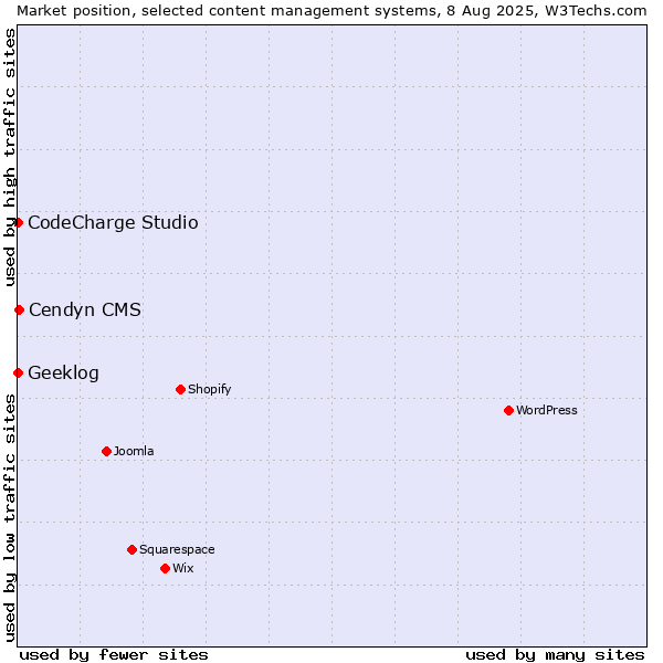 Market position of Cendyn CMS vs. CodeCharge Studio vs. Geeklog
