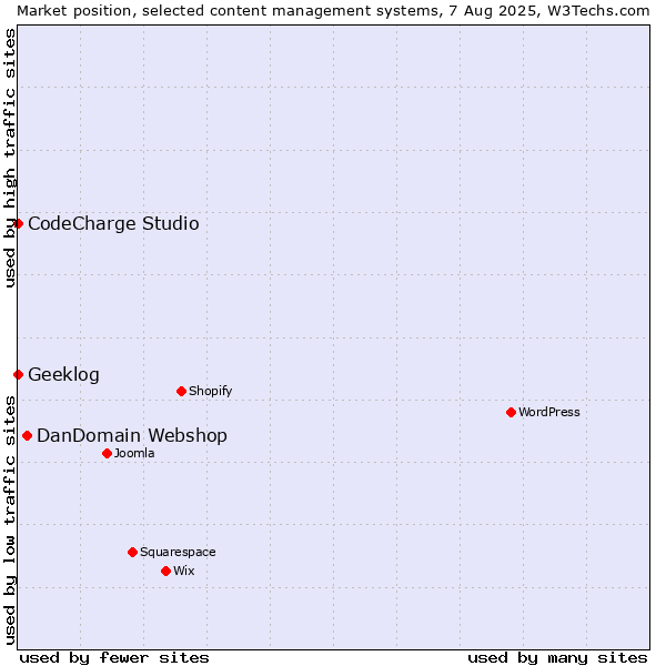 Market position of DanDomain Webshop vs. CodeCharge Studio vs. Geeklog