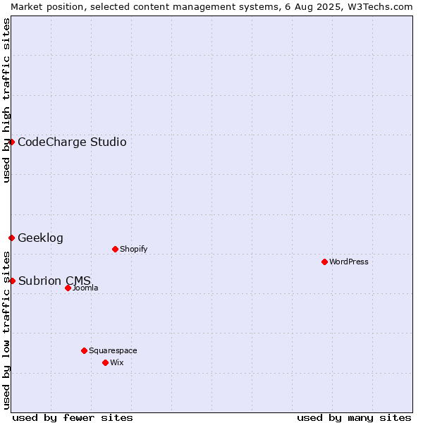 Market position of Subrion CMS vs. CodeCharge Studio vs. Geeklog