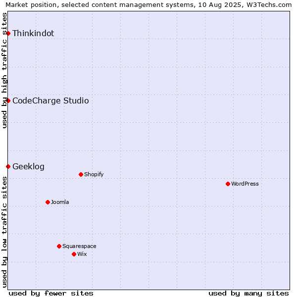 Market position of Thinkindot vs. CodeCharge Studio vs. Geeklog