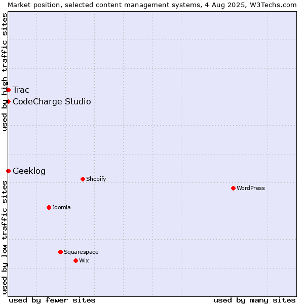 Market position of CodeCharge Studio vs. Trac vs. Geeklog