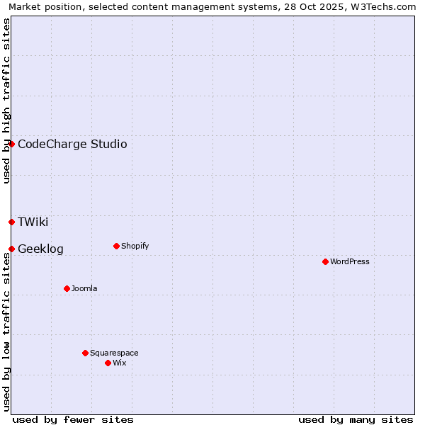 Market position of CodeCharge Studio vs. Geeklog vs. TWiki