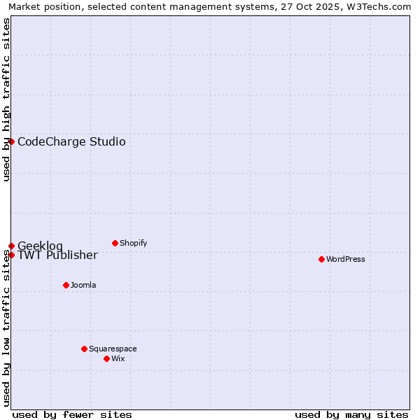 Market position of CodeCharge Studio vs. TWT Publisher vs. Geeklog