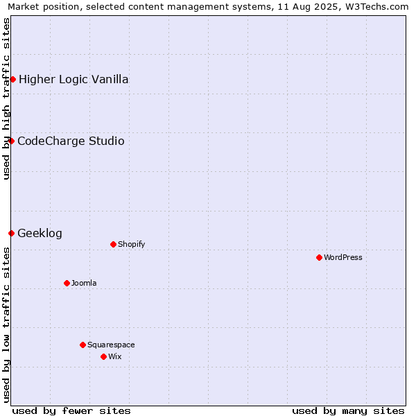 Market position of Higher Logic Vanilla vs. CodeCharge Studio vs. Geeklog