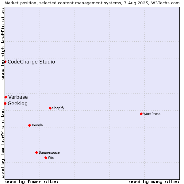 Market position of Varbase vs. CodeCharge Studio vs. Geeklog
