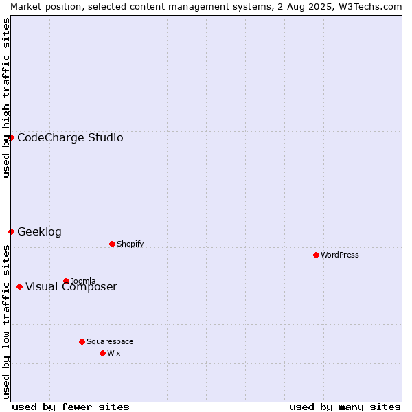 Market position of Visual Composer vs. CodeCharge Studio vs. Geeklog