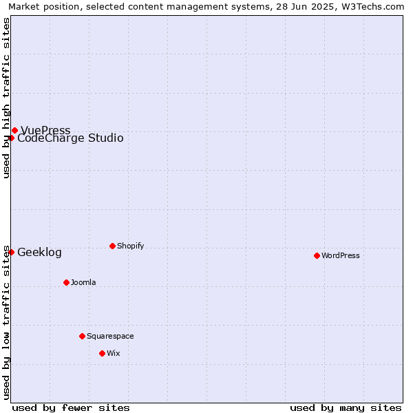 Market position of VuePress vs. CodeCharge Studio vs. Geeklog