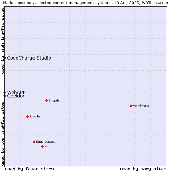 Market position of CodeCharge Studio vs. Geeklog vs. WebAPP