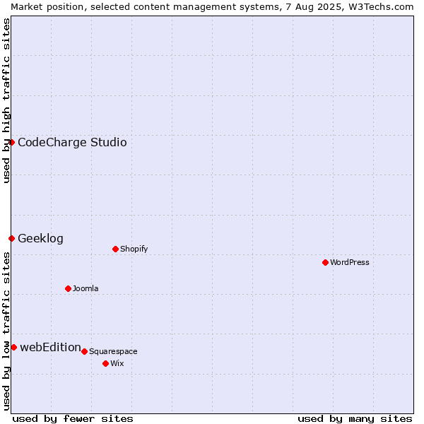 Market position of webEdition vs. CodeCharge Studio vs. Geeklog