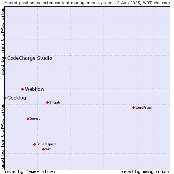 Market position of Webflow vs. CodeCharge Studio vs. Geeklog