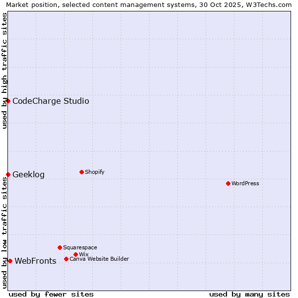 Market position of WebFronts vs. CodeCharge Studio vs. Geeklog