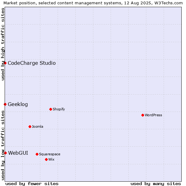 Market position of WebGUI vs. CodeCharge Studio vs. Geeklog