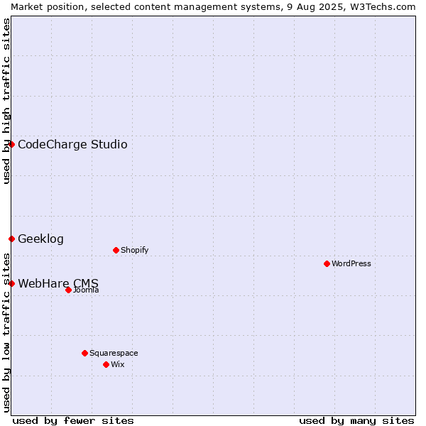 Market position of CodeCharge Studio vs. Geeklog vs. WebHare CMS